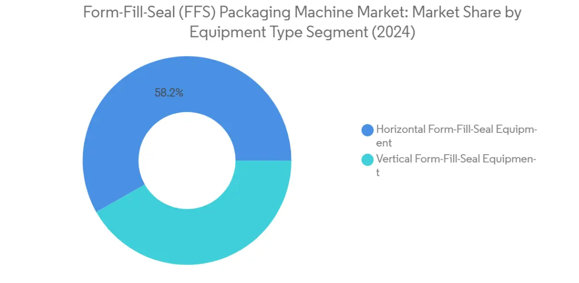 Market Analysis of Form-Fill-Seal (FFS) Packaging Machine Market: Chart for Equipment Type